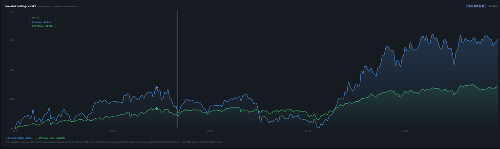 StockDashes dashboard showing time-weighted return vs MSCI World, per-position P&L and an AI research brief